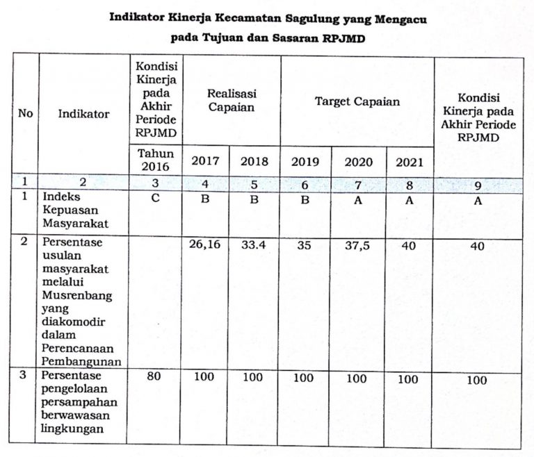 Indikator Kinerja Utama (IKU) Tahun 2020 Kecamatan Sagulung